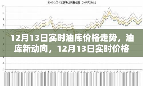 12月13日油库实时价格走势解析，新动向深度探讨