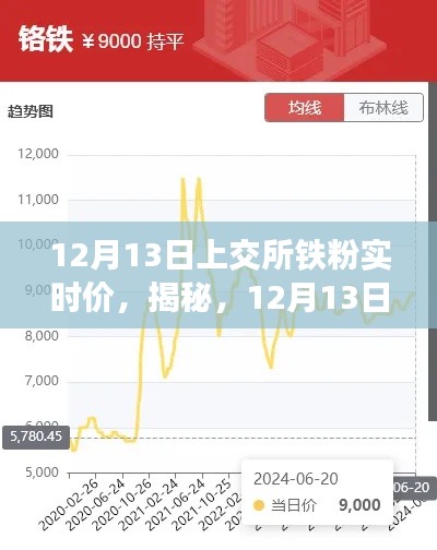 揭秘，上交所铁粉实时价动态，洞悉市场走势（12月13日）