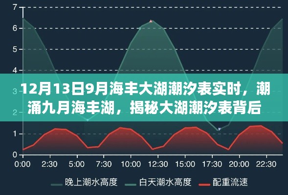 揭秘大湖潮汐表背后的故事与影响，九月海丰湖潮汐实时更新（12月13日）