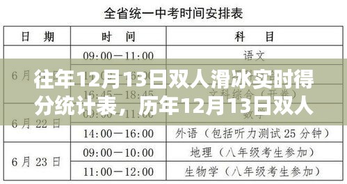 历年冰舞辉煌时刻，双人滑冰得分统计与实时得分回顾（12月13日）