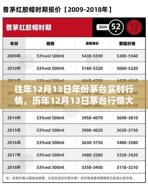 历年12月13日茅台行情大盘点，市场实时动态与深度洞悉