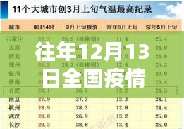 全国疫情实时防控等级下的暖心日常，十二月十三日的防控日记回顾