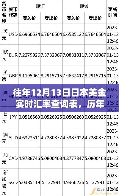 历年12月13日日本美金汇率解析，洞悉波动，理财指南小红书助你明智决策！
