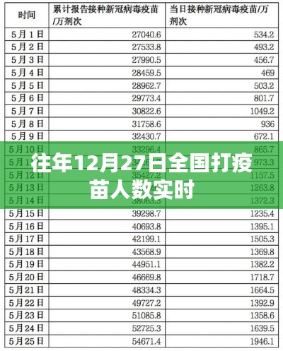全国疫苗接种高峰实时追踪，历年12月27日数据揭秘
