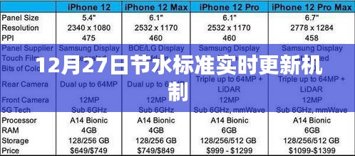 最新节水标准更新机制，12月27日实施