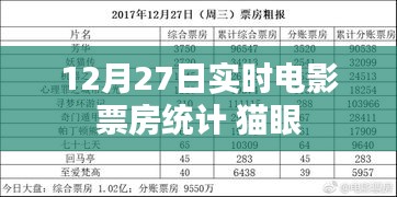 猫眼电影实时票房统计（最新数据）