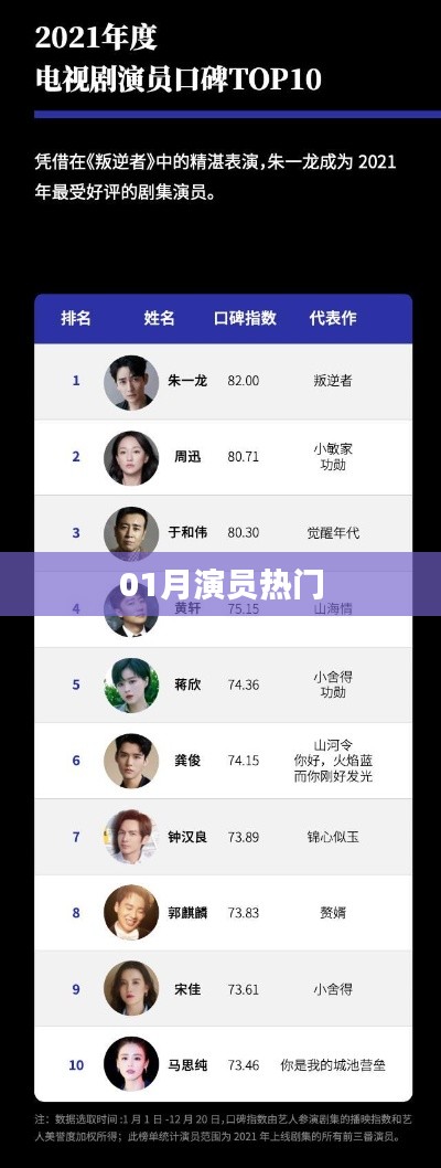 演员热门榜单揭晓，一月新势力崛起
