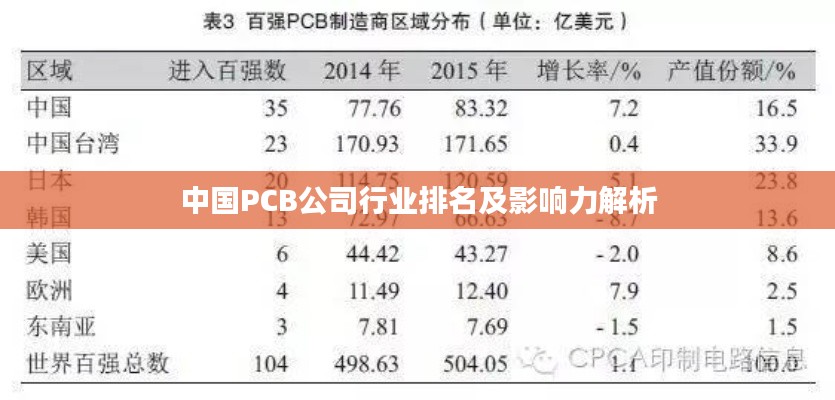 中国PCB公司行业排名及影响力解析