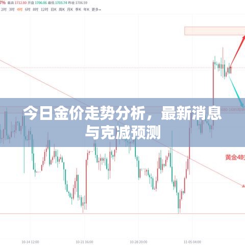 今日金价走势分析，最新消息与克减预测