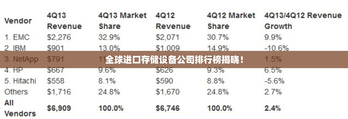 全球进口存储设备公司排行榜揭晓！