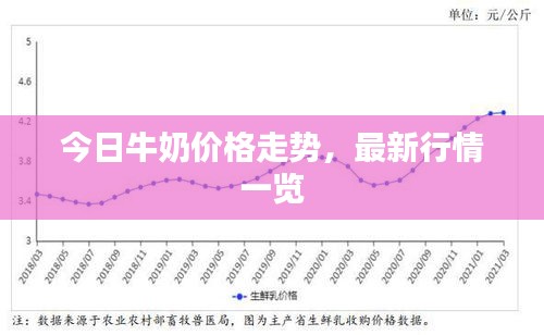 今日牛奶价格走势，最新行情一览