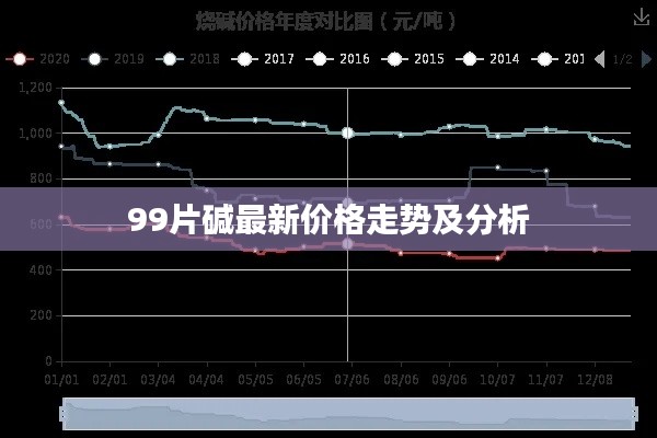 99片碱最新价格走势及分析