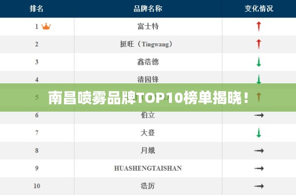 南昌喷雾品牌TOP10榜单揭晓！