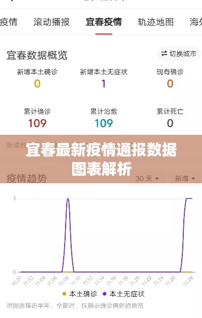 宜春最新疫情通报数据图表解析