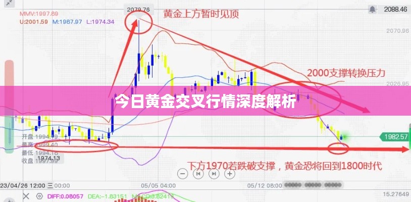 今日黄金交叉行情深度解析