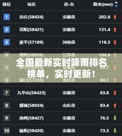 全国最新实时降雨排名榜单，实时更新！
