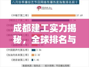 成都建工实力揭秘，全球排名与影响力分析