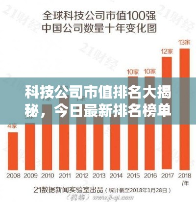 科技公司市值排名大揭秘，今日最新排名榜单揭晓！