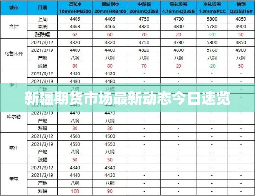 新疆期货市场最新动态今日速览